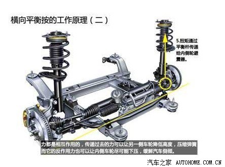 【图】汽车防倾杆原理解析_天籁论坛_汽车之家论坛