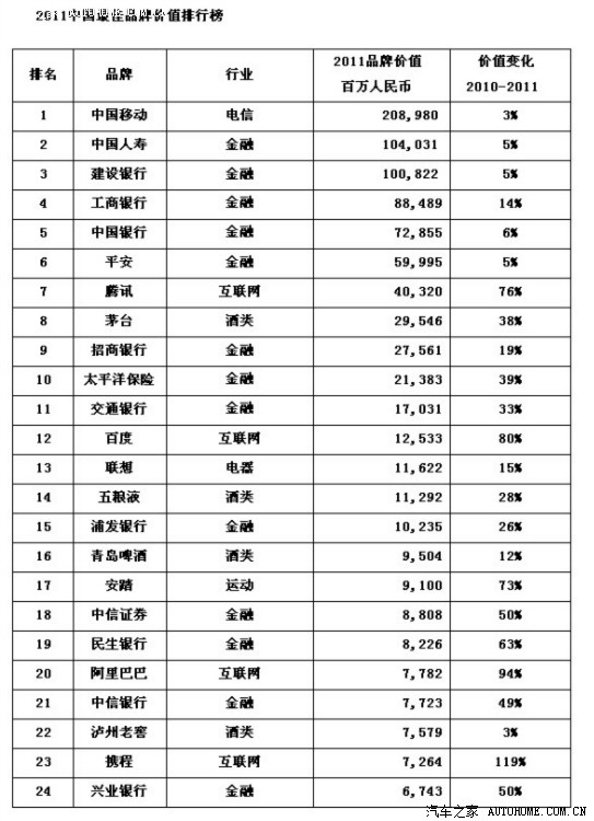 【图】2011中国最佳品牌价值排行榜-长城唯一