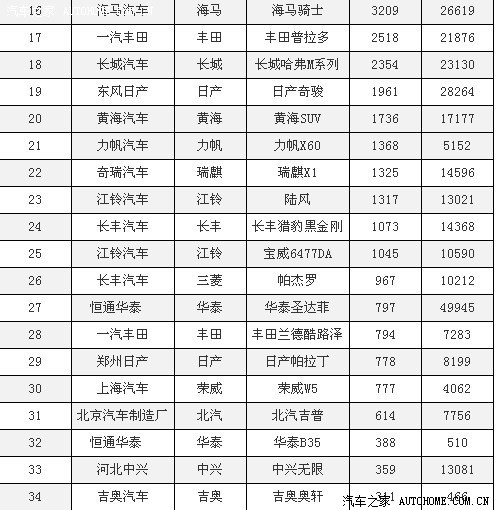 【图】2011年12月全国SUV销量车型排名