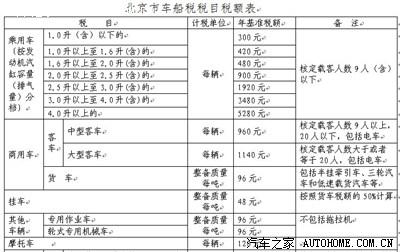 2012年个人机动车车船税--税率表价格