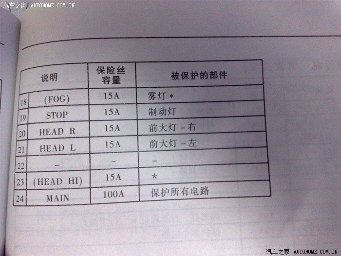 海福星的行车灯保险丝是什么样子的?在哪个位置?急