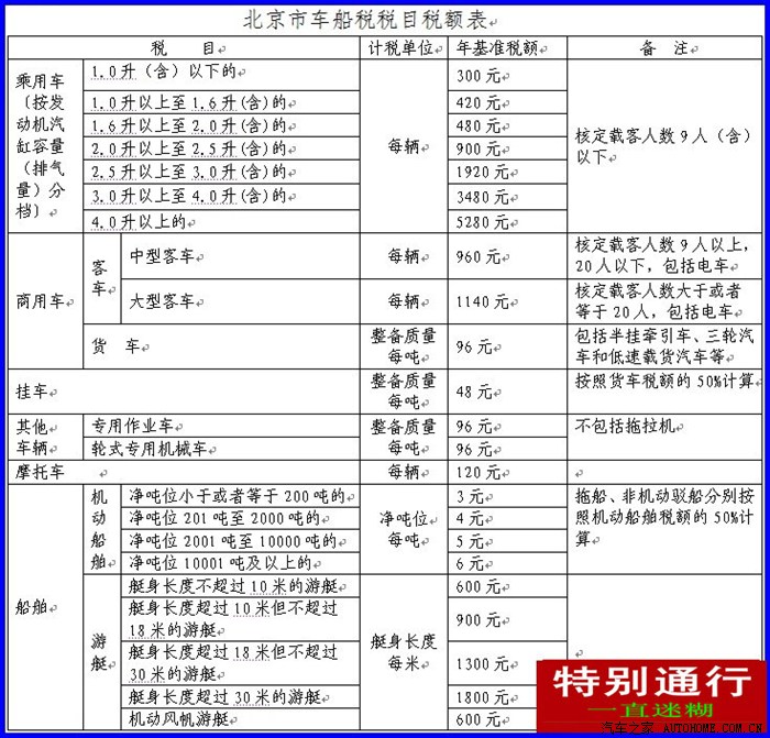 【图】2012.1.1起实施的《北京市车船税税目税
