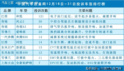 【图】中国汽车质量投诉网-A3连续三度