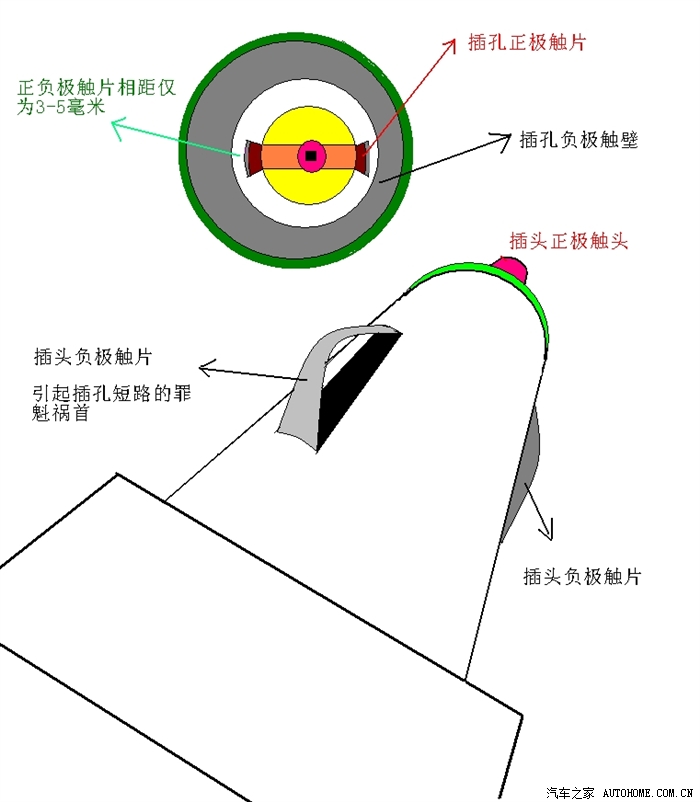 很多山寨电器的插头设计不讲究,插头两侧的负极触片弧度不标准,或者触