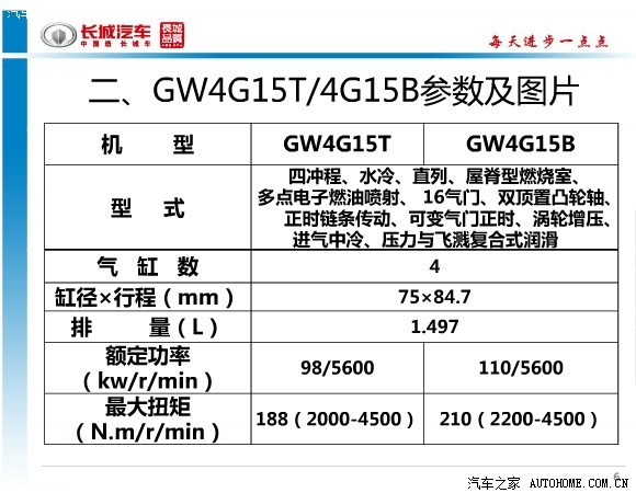 释疑解惑,长城c50及h6发动机gw4g15t/gw4g15b特点介绍.