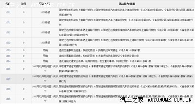 机动车违章代码大全