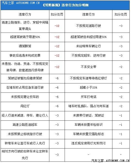 【图】2013年度《驾照新规》违章行为扣分明