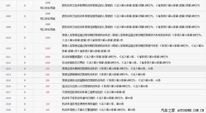 机动车违章代码大全