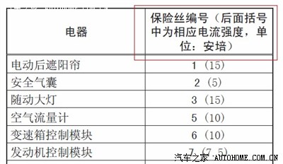 帕萨特领驭保险丝图解,2009款帕萨特按键图解 新帕萨特1.8t dsg尊荣版点烟器的保险丝在保险盒中是几号?