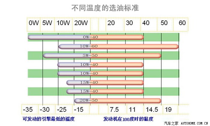 【图】最低气温与机油标号