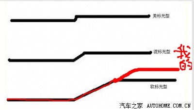 请教530近光灯透镜切线怎样调