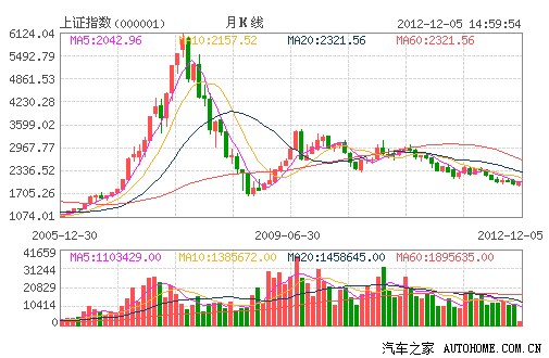 自从卖股票买了赛欧