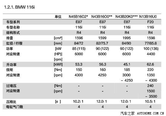 【图】1.6t发动机的区别_宝马1系论坛_汽车之