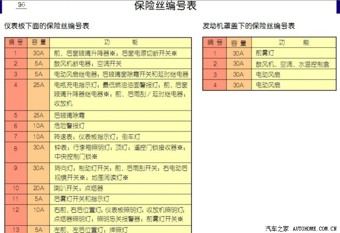发个很有用的图保险丝编号对照表