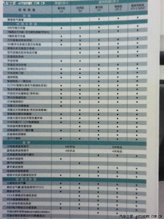 郑州车友 刚4s店拿到12款crv配置表!