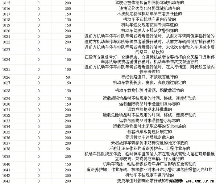 【图】交通违章扣分、罚款代码查询_山东论坛