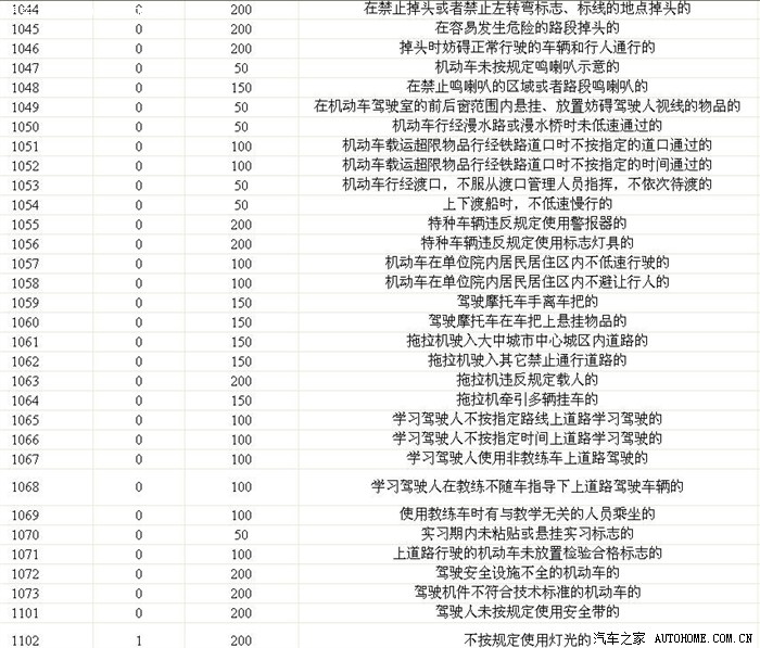 【图】交通违章扣分、罚款代码查询