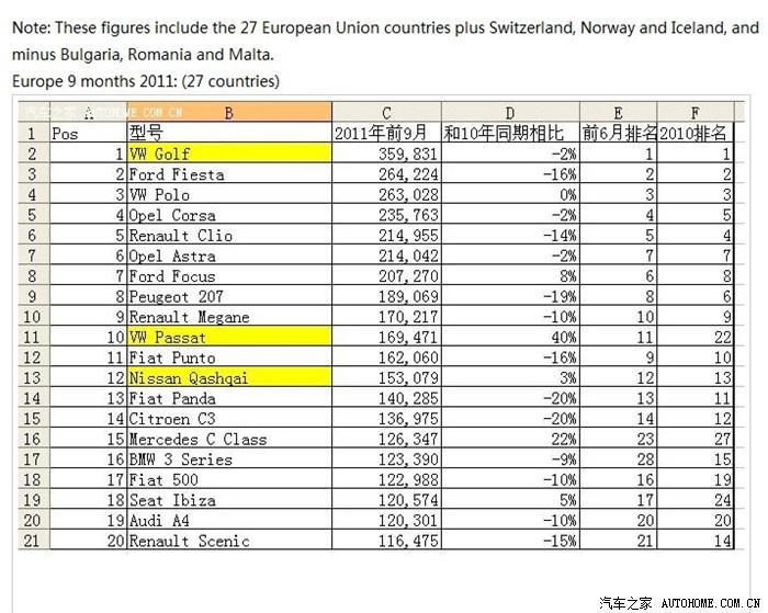 欧洲2011年汽车销售统计:奔驰C在同级别车中