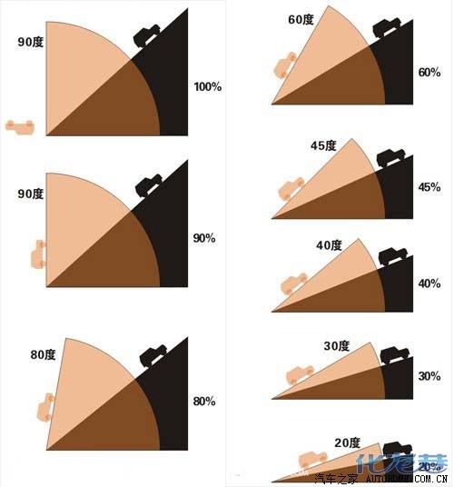 各种角度的上坡～45度角坡～爬坡图～再送两小姨子