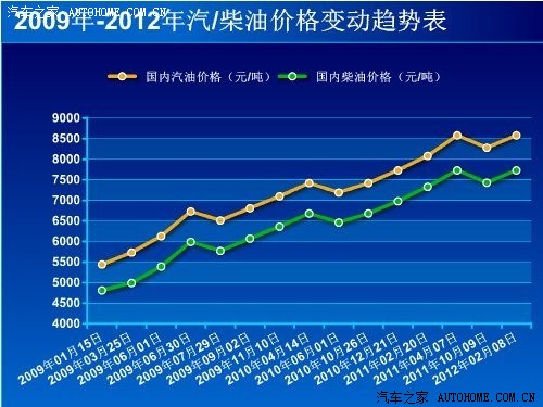 【图】看看历年的汽油的价格走势吧,寒心哦!