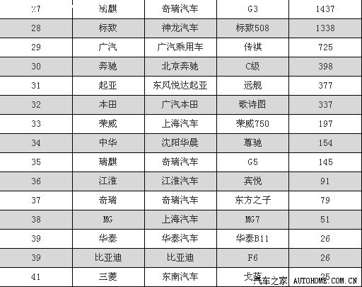【图】2012年2月全国轿车b级车销量排名,大家