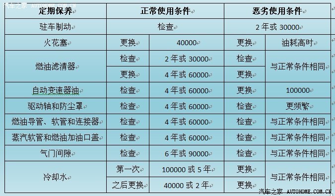 瑞纳 保养周期 整理 申精啦
