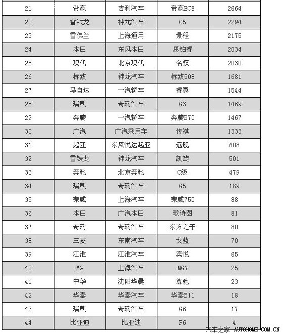 【图】2012年2月全国轿车b级车销量排名~_昊