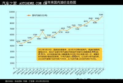近年国内油价与国际油价走势图,FGW V5…
