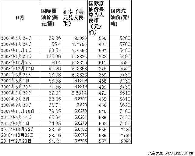 【图】国际油价和国内油价的对比统计