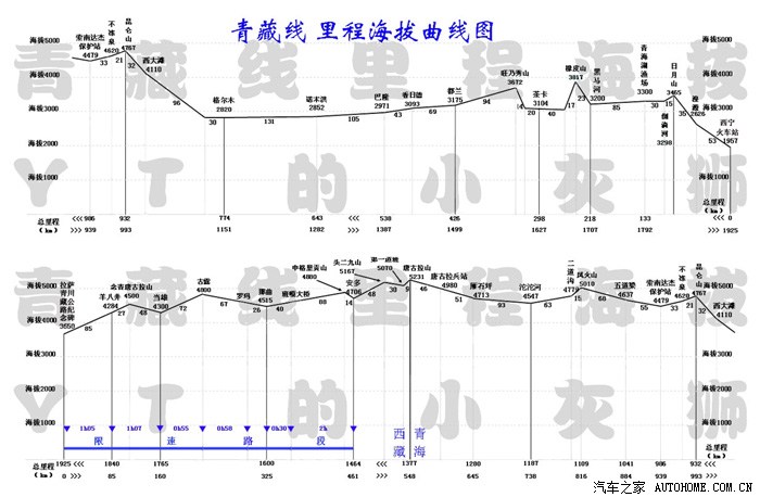 青藏,川藏南线 里程海拔曲线图