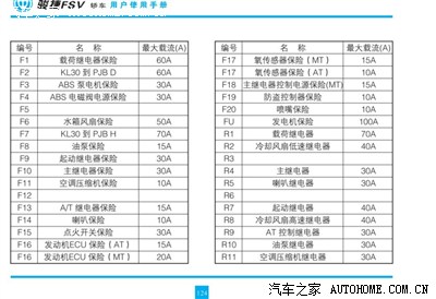 谁能给个fsv的保险盒图片_中华骏捷fsv论坛_手机汽车
