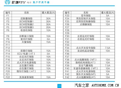谁能给个fsv的保险盒图片_中华骏捷fsv论坛_手机汽车