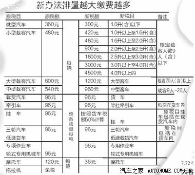 普拉多4.0排量 车船税应该缴纳多少