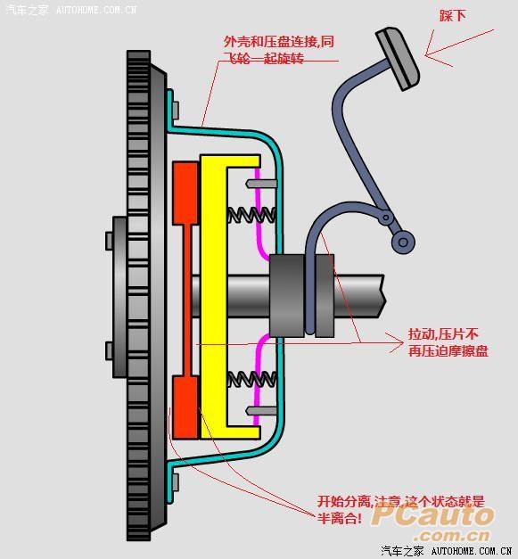 手动档汽车离合器组成和基本工作原理