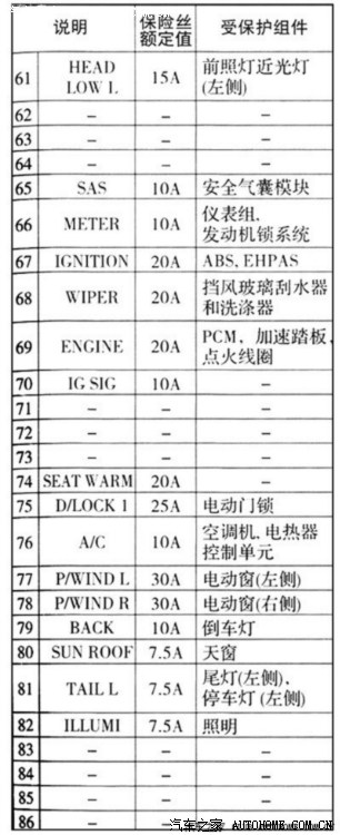 马3的保险丝盒接线图?图有了
