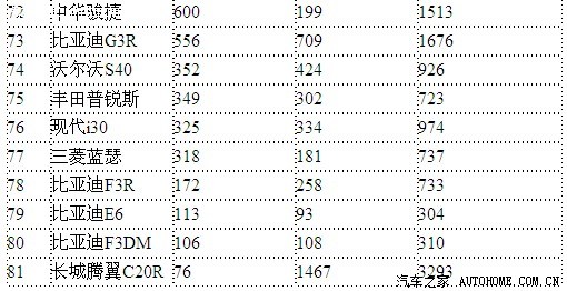 2012年3月销量紧凑级车排名
