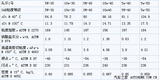 发2张机油粘度表给大家学习下