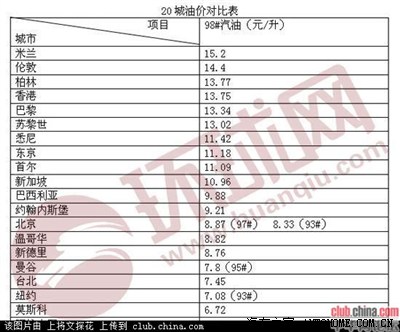 约台北油价低于北京--油价到底应该怎么算?_