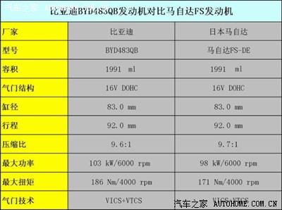 有谁知道S6 2.0发动机压缩比是多少?_比亚迪S