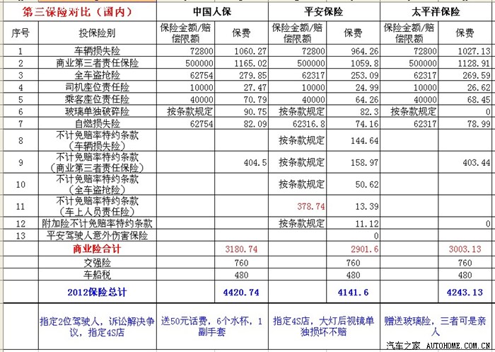 【图】人保,平安,太平洋哪个保险公司好些?(保