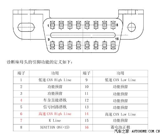 先来看obd的接口定义