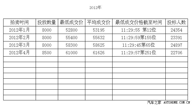 【图】上海2012年5月私车牌照价格正在拍卖 