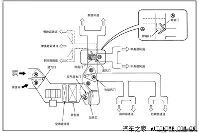 首页 找车 经销商 降价 论坛 上面简图是一个典型汽车空调风道(工作)