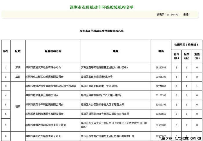 【图】2012年深圳汽车年检和绿标检测机构