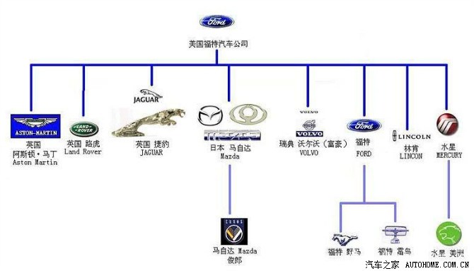 【图】世界各大汽车公司及旗下品牌