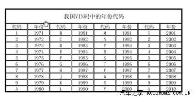 请问RAV4 汽车发动机号怎么查看?VIN 年份代