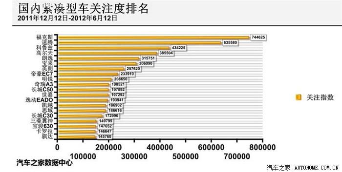 国内紧凑型车关注度排行榜