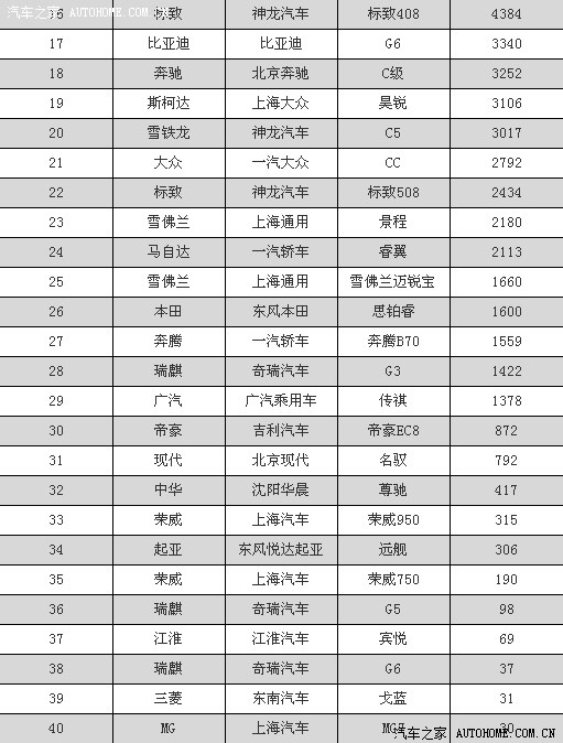 【图】2012年5月全国轿车B级车销量排名,昊锐