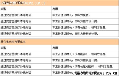 拨打上海以外安吉星车载电话是长途 - 通用安吉