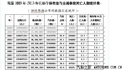 中国交通事故死亡人数统计及分析,或许有提醒